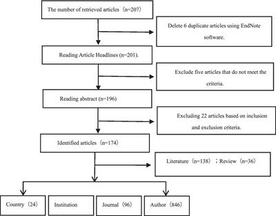 The role of microRNAs in axon regeneration after peripheral nerve injury: a bibliometric analysis